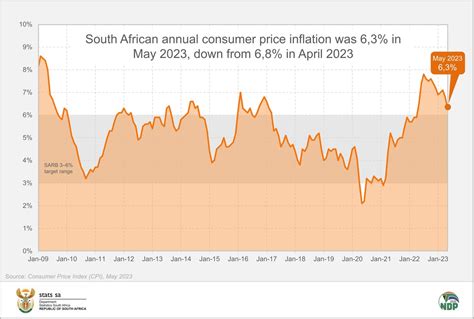 Stats SA On Twitter Annual Consumer Price Inflation Slowed To 6 3 In