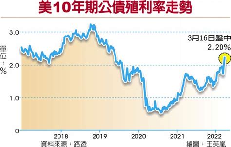 美國聯準會宣布升息 美債息10年期220％ 飆3年新高