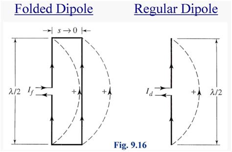 Folded Dipole Yagi Antenna