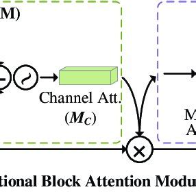 The Overview Of Cbam The Module Has Two Sub Modules Channel Attention