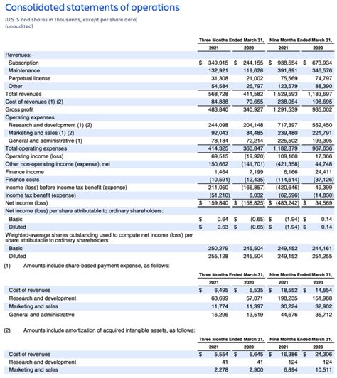 Our Q3 Fy21 Letter To Shareholders Work Life By Atlassian