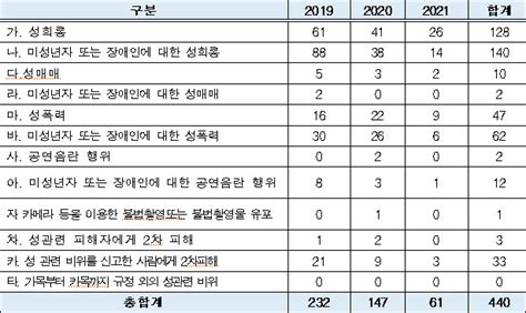 초중등 교원의 성비위최근 3년간 대구경북 29명 전국 440명 징계 네이버 블로그