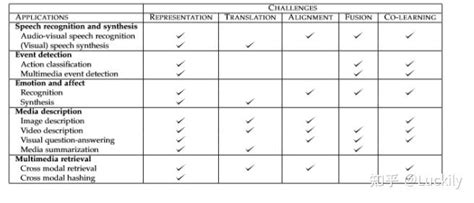 多模态信息融合研究 知乎