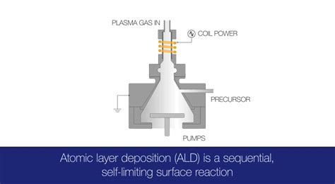 Atomic Layer Deposition Equipment Discount