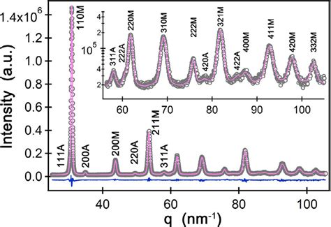 Observed Black Circle And Cmwp Fitted Solid Line Neutron