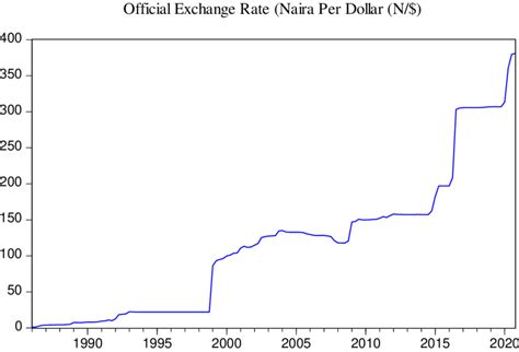 Official Exchange rate in Nigeria (1986-2020) Source: Central Bank of ...