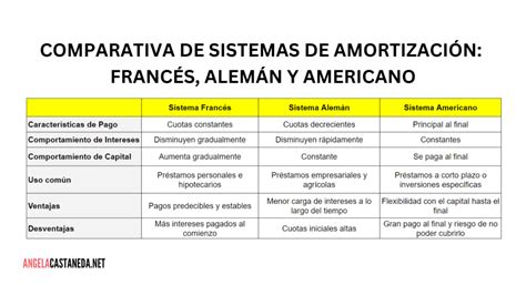 Explorando Los Sistemas De Amortizaci N De Pr Stamos Franc S Alem N Y