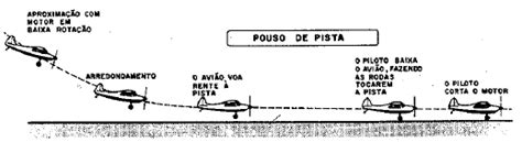 Formação de Piloto AERODINÂMICA E TEORIA DE VOO Capítulo XV