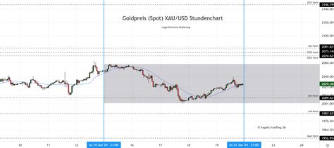 Goldpreis Chartanalyse Prognosen für neue Woche 04 Investing