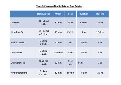 Opioid Conversion Tables