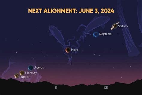 A Spectacular Rare Alignment Of 6 Planets Is About To Happen In The