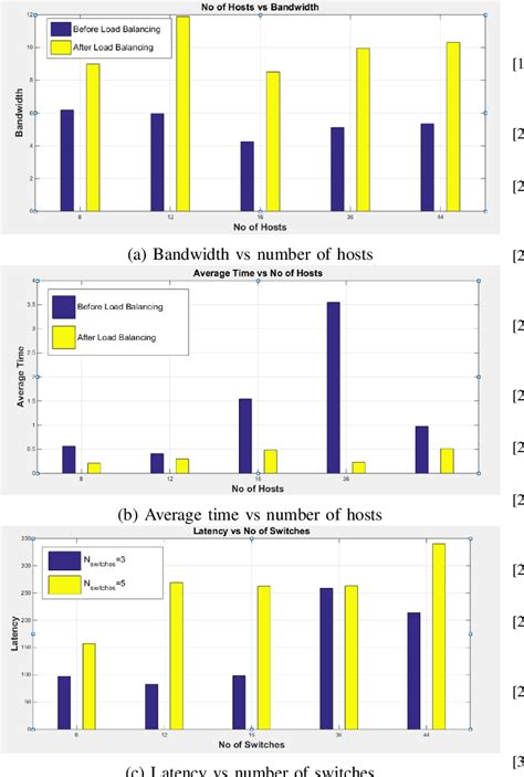 Figure 1 From Revolutionizing Data Center Networks Dynamic Load