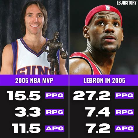 LeBron History On Twitter LeBron Vs MVP Steve Nash 2005