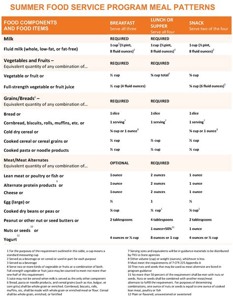 Usda Nutrition Guide