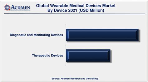 Wearable Medical Devices Market Size And Share Report By 2030