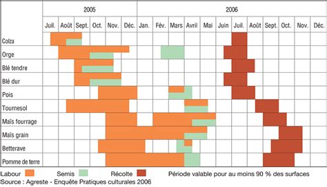 Calendrier Des Cultures Aquitaine