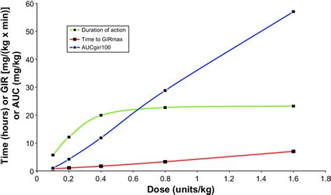 Pharmacodynamic Profile Of Insulin Detemir Duration Of Action Time To