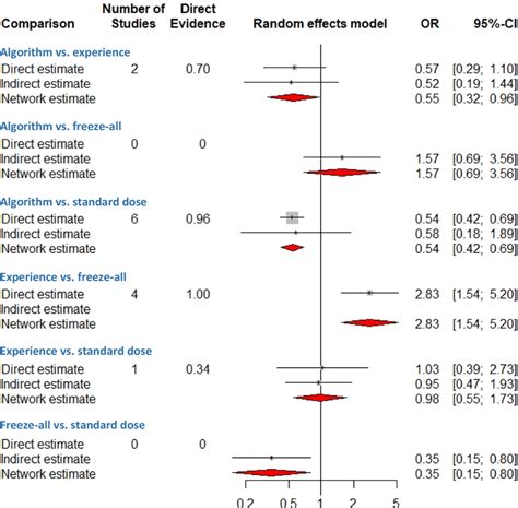 Direct And Indirect Comparison Of Ohss Between The Different Strategies