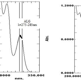 The zero order absorption spectra of ALG 25 μg mL showing AUC