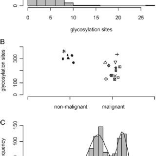 Changes in the frequency of glycosylation of N-linked sites in ...