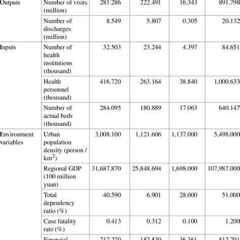 Correlation Analysis Of Input Output Indicators Download Scientific Diagram