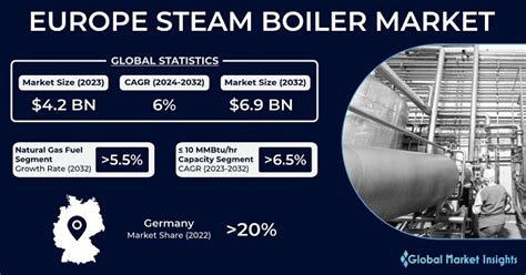 Europa Steam Boiler Market Statistics Rapporto Industria