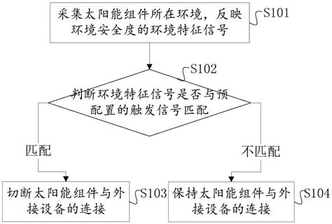 控制太阳能组件通断电的装置、幕墙系统的制作方法