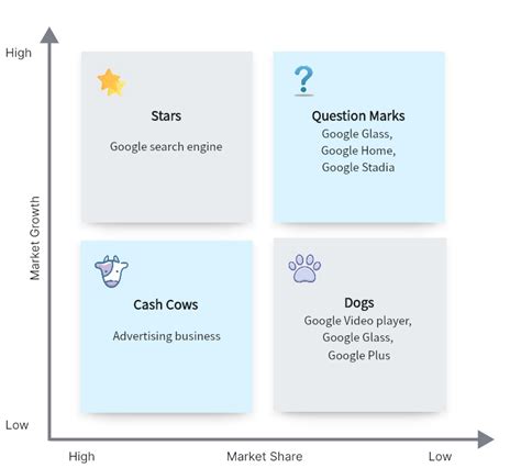 Best 15 BCG Matrix Examples for Students | Boardmix