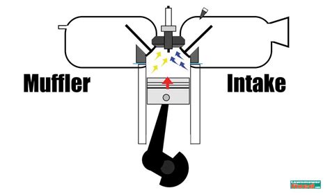 Mower Engine Kicks Back When Starting Fixed By Lawnmowerfixed