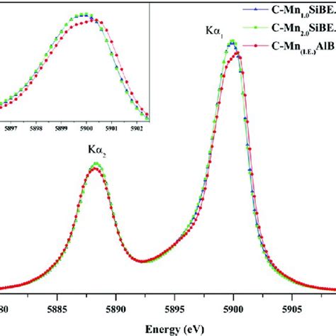 Mn CTC Kb XES Spectra Recorded At Room Temperature Of C Mn I E