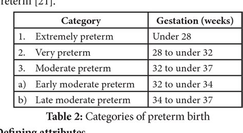 Table 1 From Preterm Birth A Concept Analysis Semantic Scholar