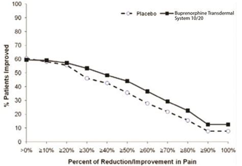 Buprenorphine Patch - FDA prescribing information, side effects and uses