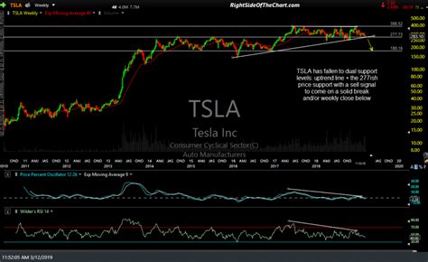 TSLA Testing Key Support + Price Targets Right Side Of The Chart