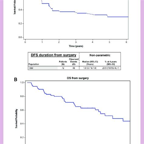 A Dfs From Surgery B Os From Surgery Dfs Disease Free Survival Download Scientific