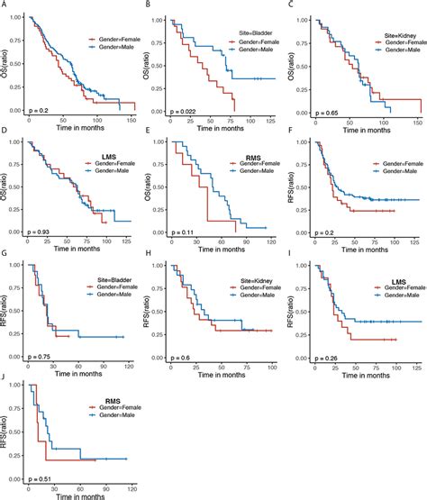 Frontiers A Nomogram Model To Predict Prognosis Of Patients With