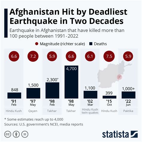 Chart Afghanistan Hit By Deadliest Earthquake In Two Decades Statista