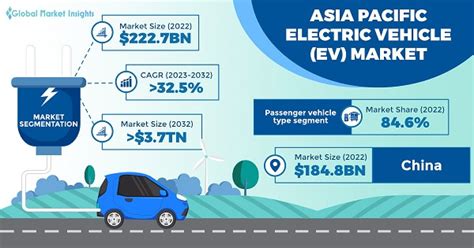 Asia Pacific Ev Market Size Growth Statistics Report