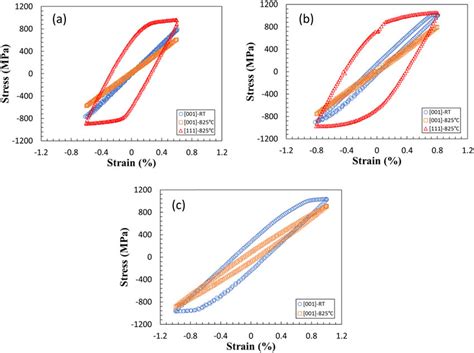 Stress Strain Loops For The First Cycle At A Strain Amplitude Of A