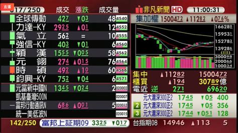 【台股盤中】晶圓雙雄領航 台股漲逾百點 再度叩關萬五 金融 非凡新聞