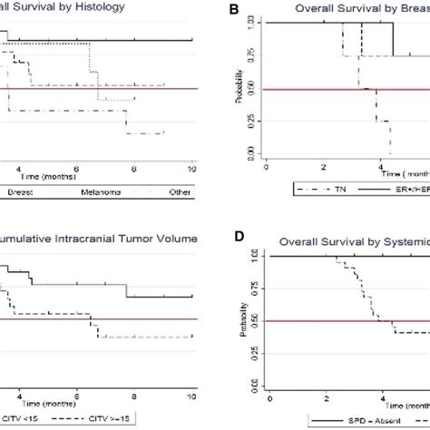 Overall Survival Curves Depending By Histology Breast Cancer Subtypes Download Scientific