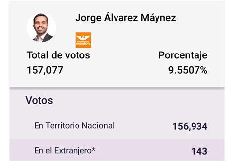 Así quedó el resultado de la elección presidencial en Chihuahua tras