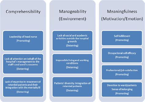 1 A Salutogenic Model Of Sense Of Coherence Download Scientific Diagram