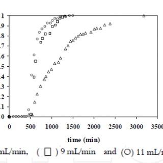 4 Typical Breakthrough Curve For Activated Carbon Showing The Movement