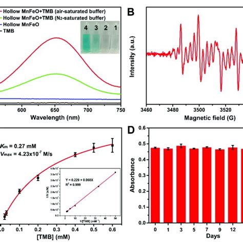 A Compares Uv Vis Spectra Of Different Systems And The Inset Is The Download Scientific