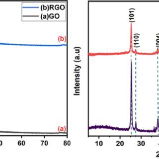 XRD Patterns Of A GO B RGO C RGOT25 Nanocomposite And D Bare