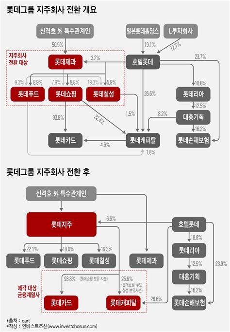 롯데그룹 금융계열사 정리 새 숙제 인베스트조선