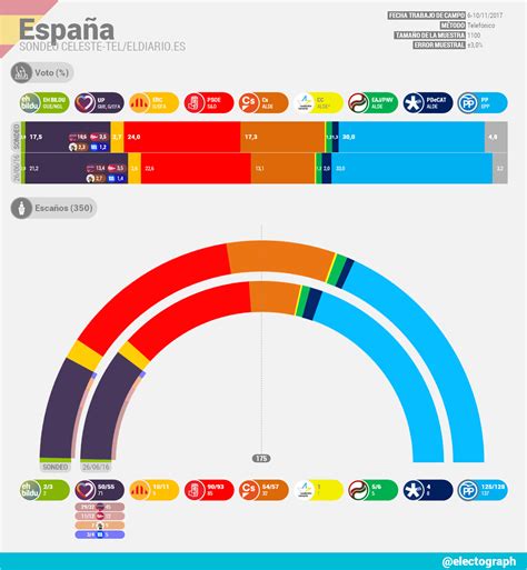 ESPAÑA Sondeo Celeste Tel Generales Noviembre 2017