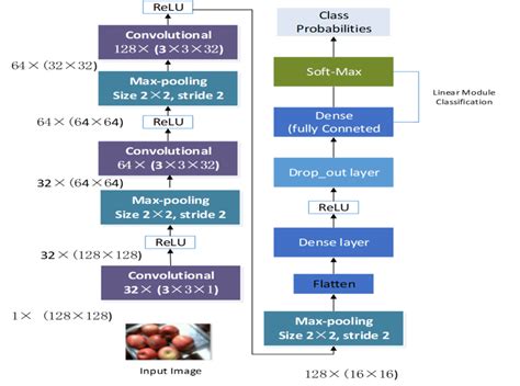 Proposed CNN model Description | Download Scientific Diagram