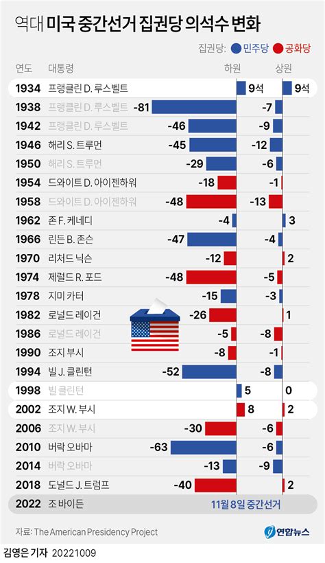 그래픽 역대 미국 중간선거 집권당 의석수 변화 연합뉴스