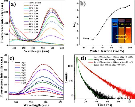 A Fluorescence Spectra Ex Nm Of Ndi M In Dmsowater